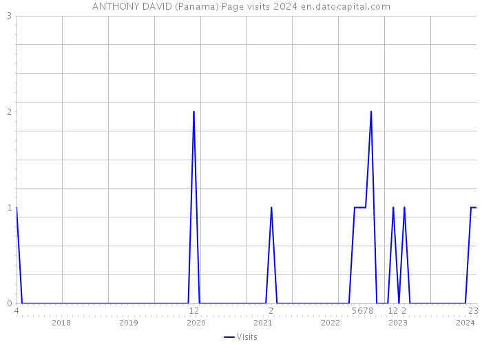 ANTHONY DAVID (Panama) Page visits 2024 