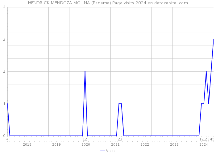 HENDRICK MENDOZA MOLINA (Panama) Page visits 2024 