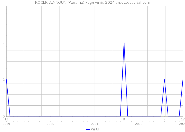 ROGER BENNOUN (Panama) Page visits 2024 
