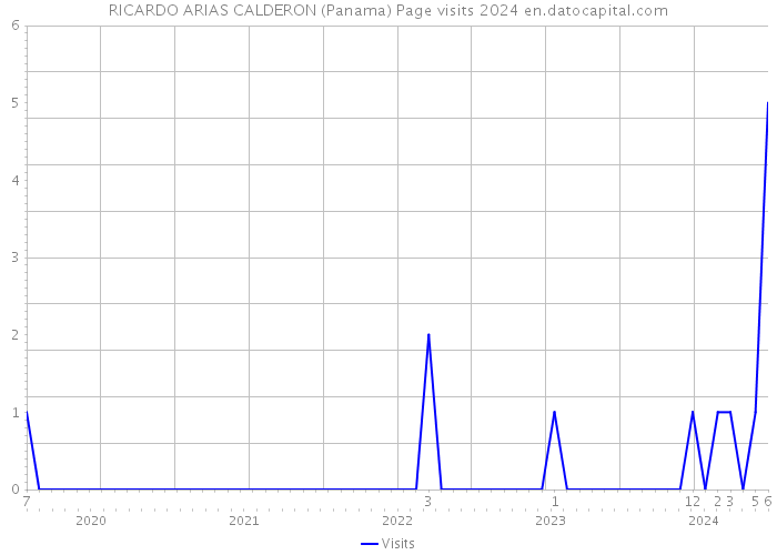 RICARDO ARIAS CALDERON (Panama) Page visits 2024 