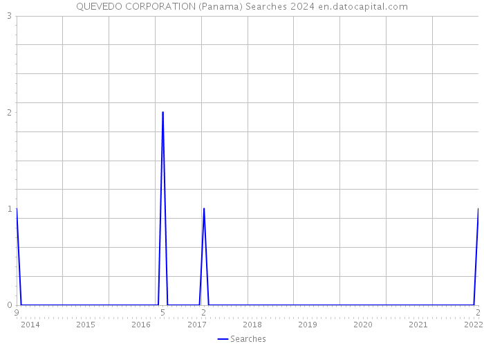 QUEVEDO CORPORATION (Panama) Searches 2024 