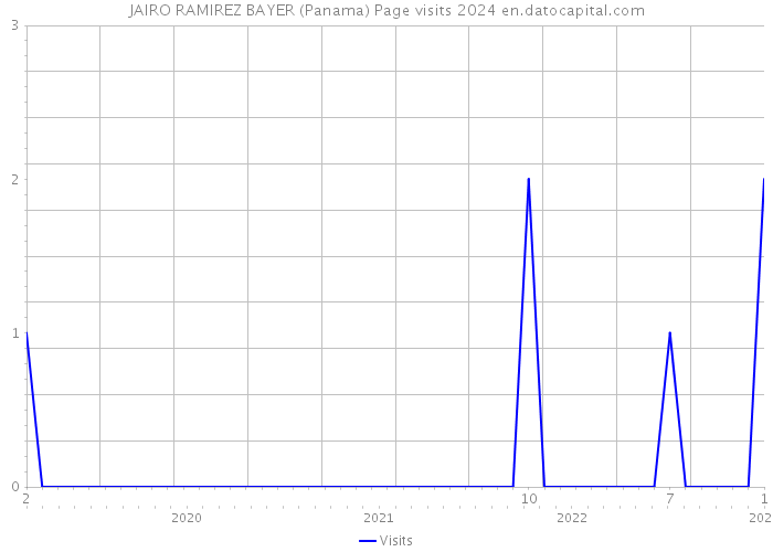 JAIRO RAMIREZ BAYER (Panama) Page visits 2024 