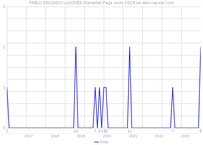 PABLO DELGADO LUGONES (Panama) Page visits 2024 