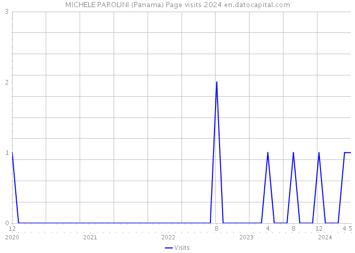 MICHELE PAROLINI (Panama) Page visits 2024 