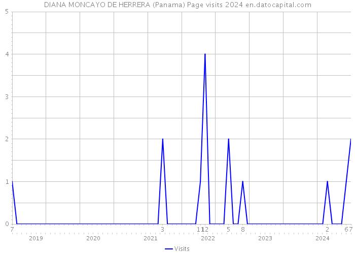 DIANA MONCAYO DE HERRERA (Panama) Page visits 2024 