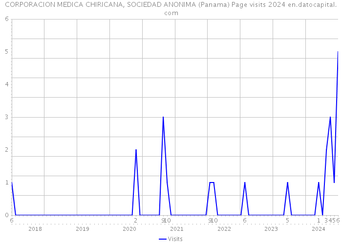CORPORACION MEDICA CHIRICANA, SOCIEDAD ANONIMA (Panama) Page visits 2024 