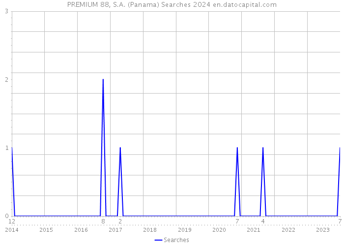 PREMIUM 88, S.A. (Panama) Searches 2024 