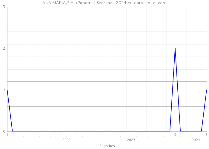 ANA MARIA,S.A. (Panama) Searches 2024 