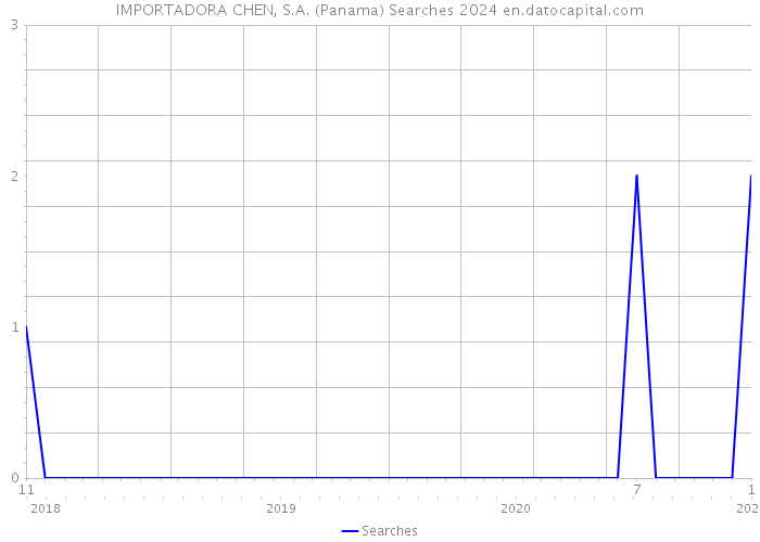 IMPORTADORA CHEN, S.A. (Panama) Searches 2024 