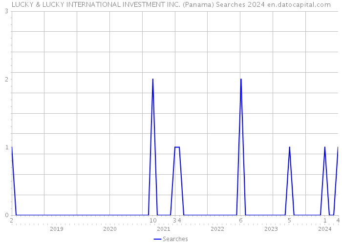 LUCKY & LUCKY INTERNATIONAL INVESTMENT INC. (Panama) Searches 2024 