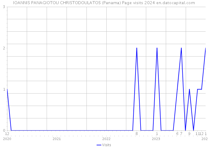 IOANNIS PANAGIOTOU CHRISTODOULATOS (Panama) Page visits 2024 