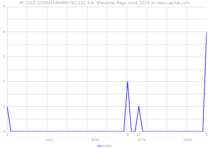 HI GOLD OCEAN KMARIN NO.11C S.A. (Panama) Page visits 2024 