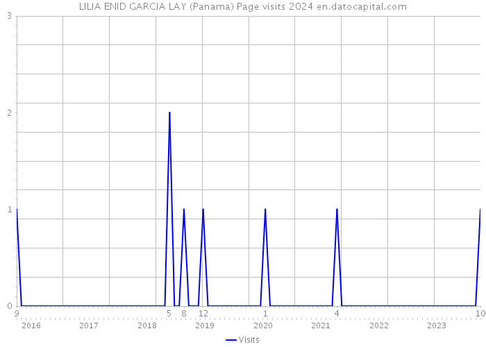 LILIA ENID GARCIA LAY (Panama) Page visits 2024 