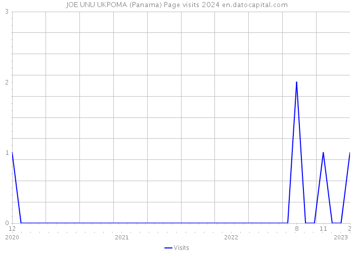 JOE UNU UKPOMA (Panama) Page visits 2024 