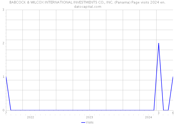 BABCOCK & WILCOX INTERNATIONAL INVESTMENTS CO., INC. (Panama) Page visits 2024 