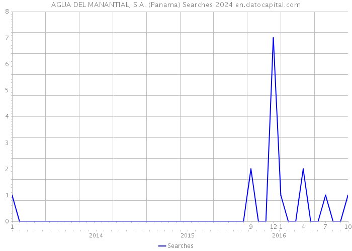 AGUA DEL MANANTIAL, S.A. (Panama) Searches 2024 