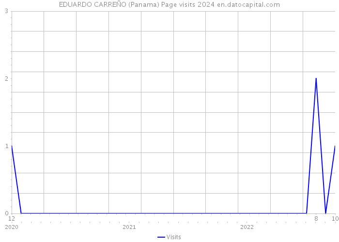 EDUARDO CARREÑO (Panama) Page visits 2024 