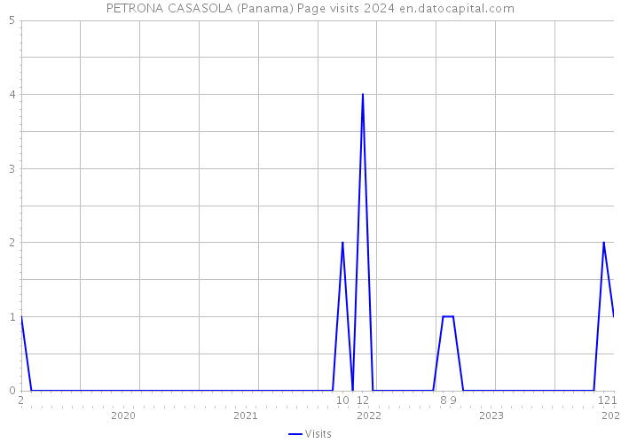 PETRONA CASASOLA (Panama) Page visits 2024 