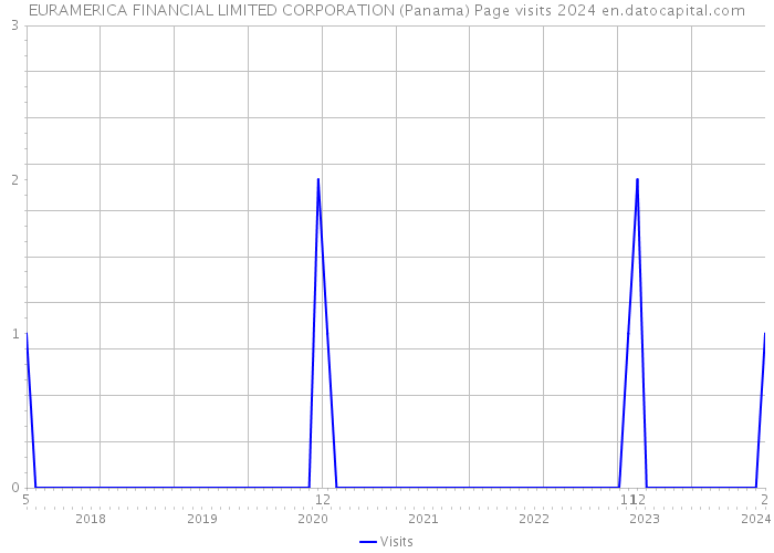 EURAMERICA FINANCIAL LIMITED CORPORATION (Panama) Page visits 2024 