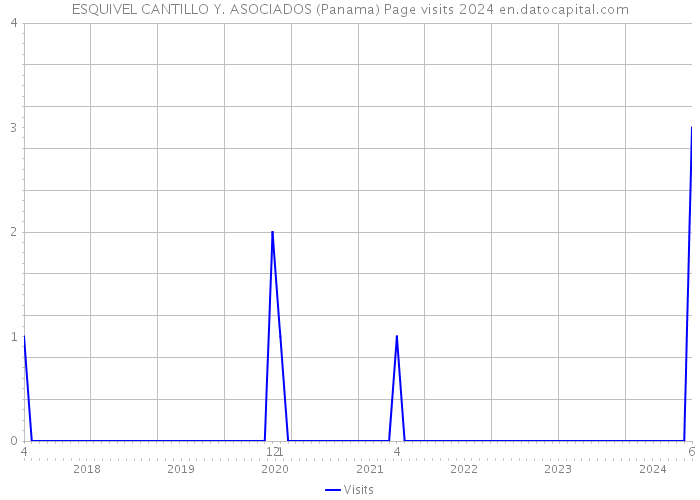 ESQUIVEL CANTILLO Y. ASOCIADOS (Panama) Page visits 2024 