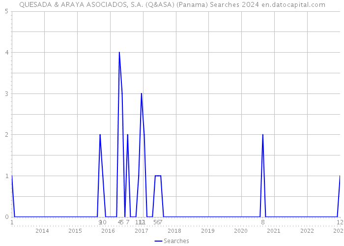 QUESADA & ARAYA ASOCIADOS, S.A. (Q&ASA) (Panama) Searches 2024 