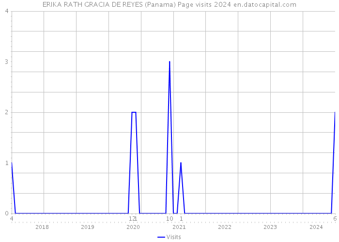 ERIKA RATH GRACIA DE REYES (Panama) Page visits 2024 