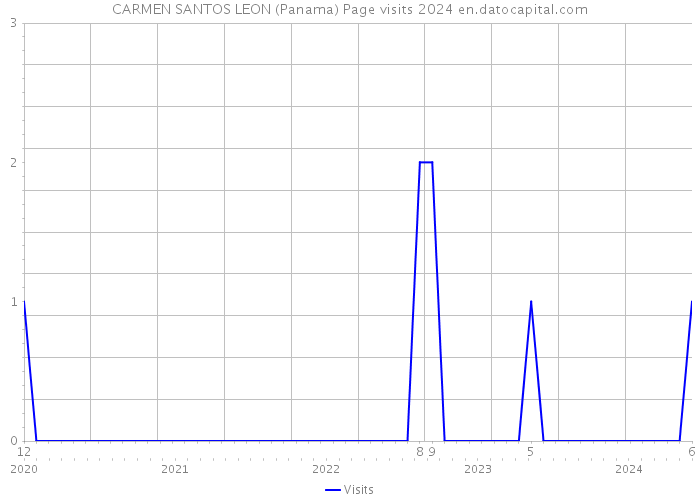 CARMEN SANTOS LEON (Panama) Page visits 2024 