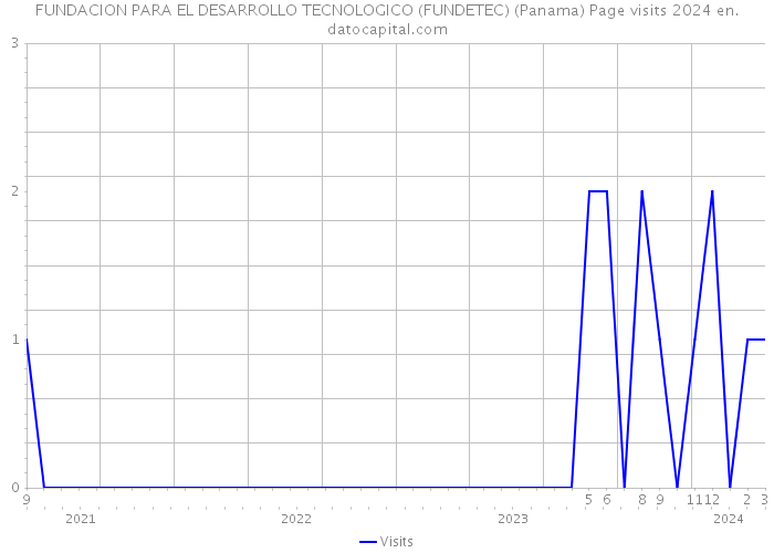 FUNDACION PARA EL DESARROLLO TECNOLOGICO (FUNDETEC) (Panama) Page visits 2024 