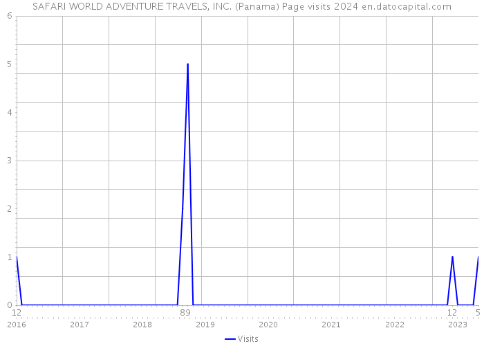 SAFARI WORLD ADVENTURE TRAVELS, INC. (Panama) Page visits 2024 