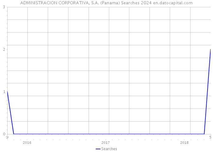 ADMINISTRACION CORPORATIVA, S.A. (Panama) Searches 2024 