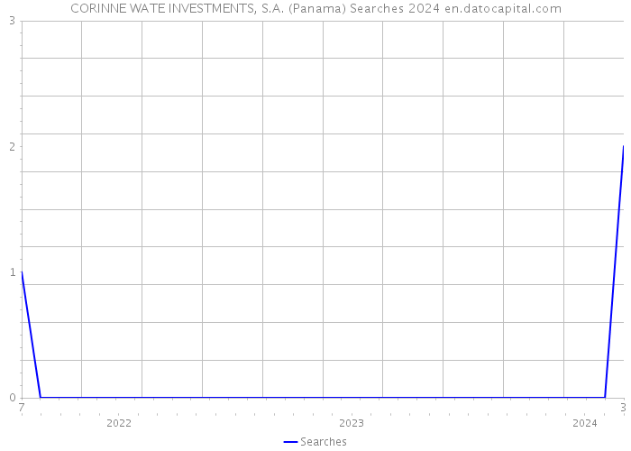 CORINNE WATE INVESTMENTS, S.A. (Panama) Searches 2024 