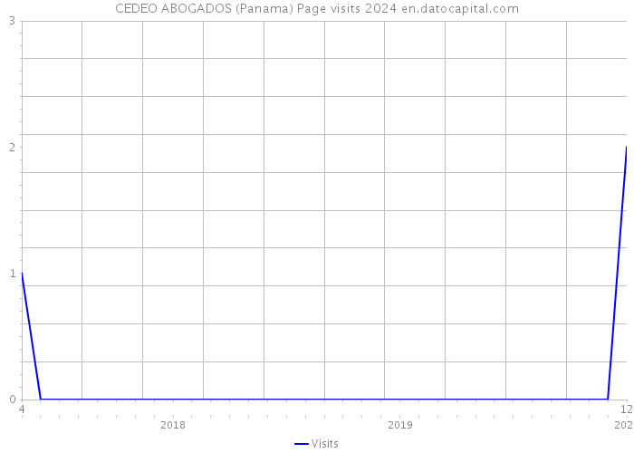 CEDEO ABOGADOS (Panama) Page visits 2024 