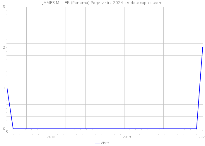 JAMES MILLER (Panama) Page visits 2024 