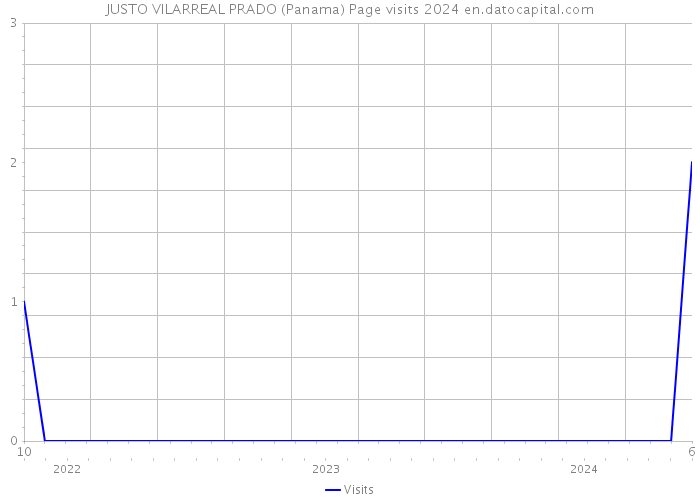 JUSTO VILARREAL PRADO (Panama) Page visits 2024 