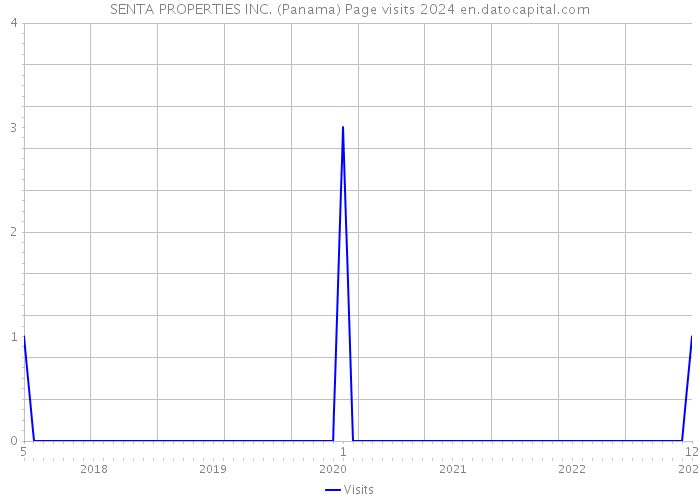 SENTA PROPERTIES INC. (Panama) Page visits 2024 