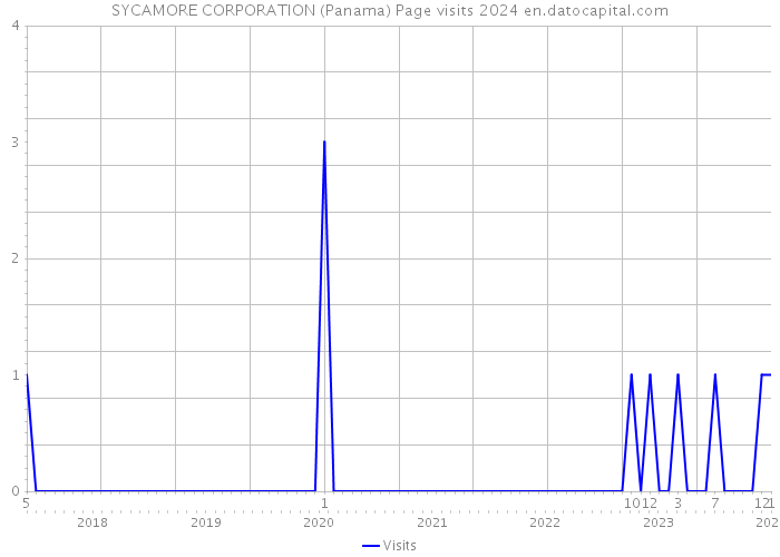 SYCAMORE CORPORATION (Panama) Page visits 2024 