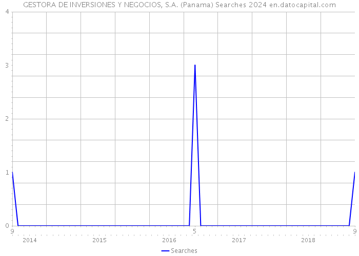 GESTORA DE INVERSIONES Y NEGOCIOS, S.A. (Panama) Searches 2024 