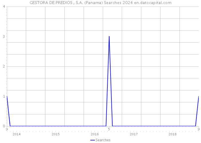 GESTORA DE PREDIOS , S.A. (Panama) Searches 2024 