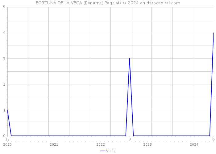 FORTUNA DE LA VEGA (Panama) Page visits 2024 