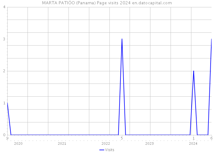 MARTA PATIÖO (Panama) Page visits 2024 