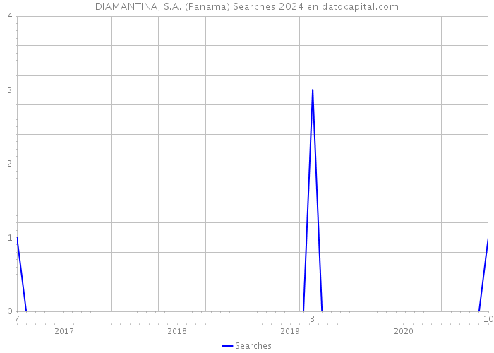 DIAMANTINA, S.A. (Panama) Searches 2024 