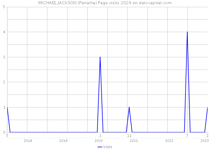 MICHAEL JACKSON (Panama) Page visits 2024 