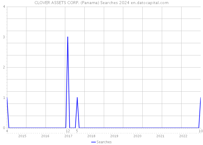 CLOVER ASSETS CORP. (Panama) Searches 2024 