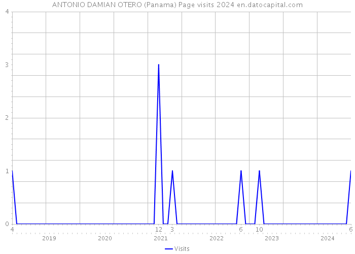 ANTONIO DAMIAN OTERO (Panama) Page visits 2024 