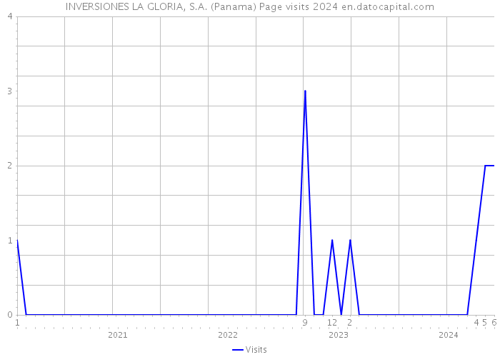 INVERSIONES LA GLORIA, S.A. (Panama) Page visits 2024 