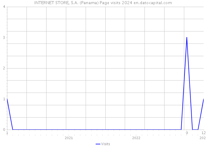 INTERNET STORE, S.A. (Panama) Page visits 2024 