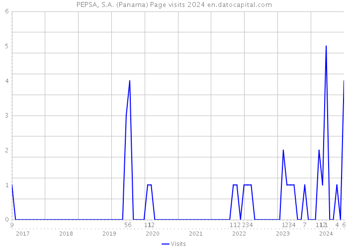 PEPSA, S.A. (Panama) Page visits 2024 