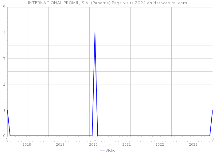 INTERNACIONAL PROMIL, S.A. (Panama) Page visits 2024 