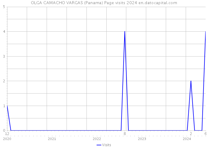 OLGA CAMACHO VARGAS (Panama) Page visits 2024 