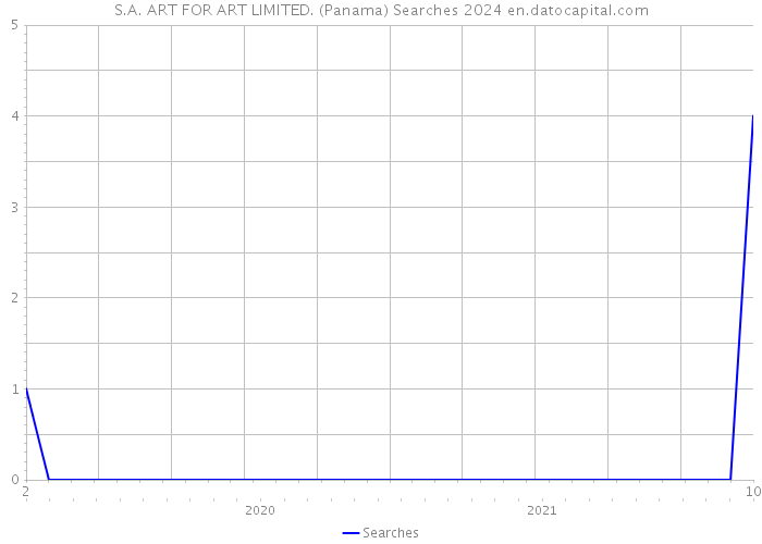 S.A. ART FOR ART LIMITED. (Panama) Searches 2024 